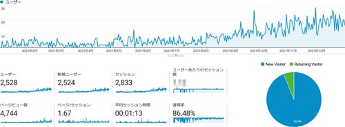 エロサイトの一年間のアクセス