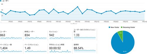 エロサイトの7月のアクセス