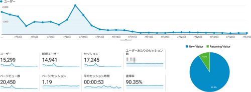 政治サイトの7月のアクセス