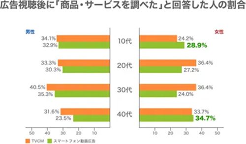CyberBull調査：動画広告の視聴後のアクション2