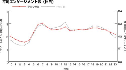 休日のx(Twitter)の良いね