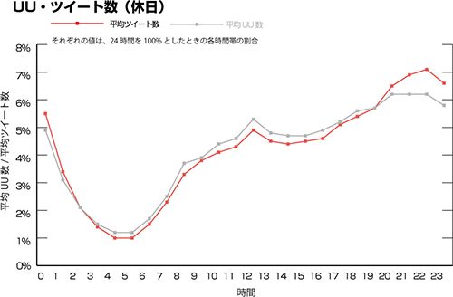 休日のX(Twitter)のポスト