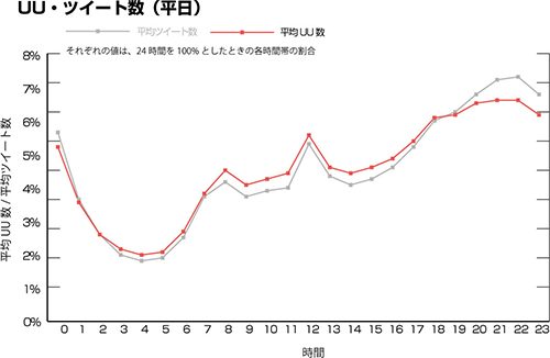 平日のXのUU・ツイート数